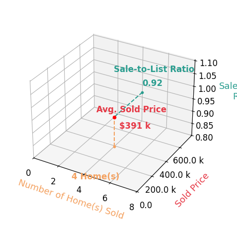 Chart showing sale-to-list price ratio for Maria Olskaia
