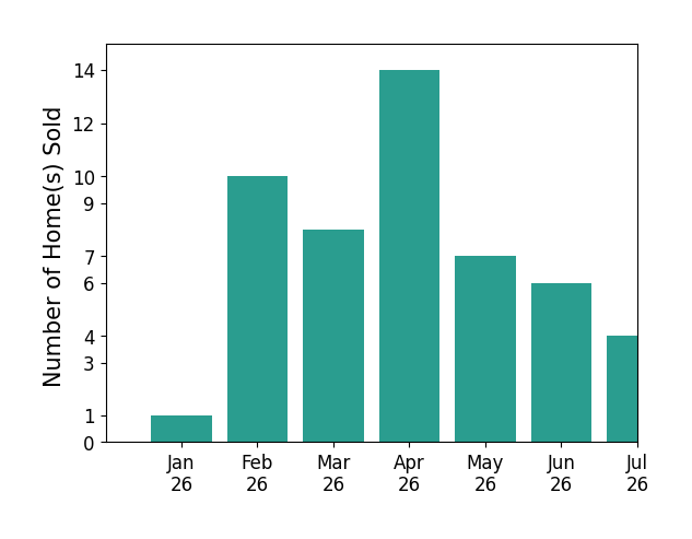 Bar chart of total home sales by Scott Fader over the past 12 months