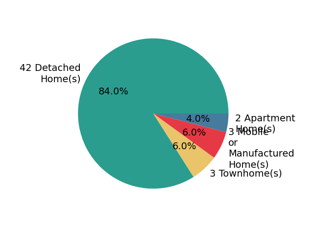 Pie chart showing home sales by property type for Scott Fader