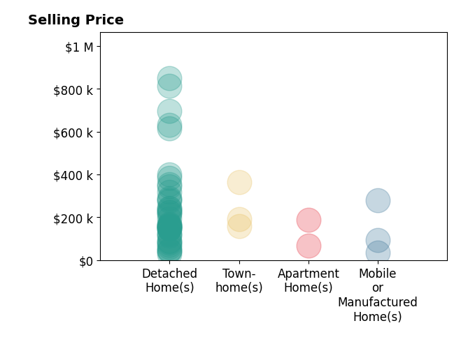 Histogram of home sales price ranges for Scott Fader