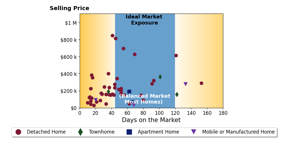 Bar chart of average days on market for Scott Fader's listings