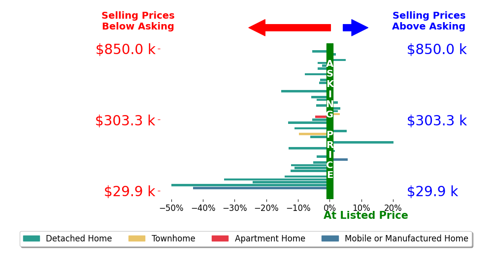 Bar chart comparing asking price vs selling price for Scott Fader