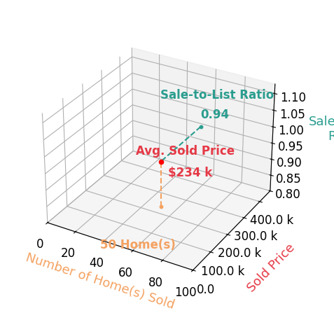 Chart showing sale-to-list price ratio for Scott Fader