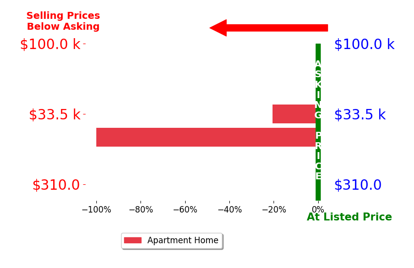 Bar chart comparing asking price vs selling price for Peter Pellegrini