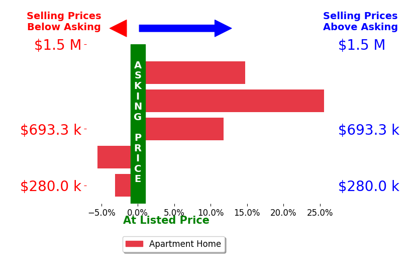 Bar chart comparing asking price vs selling price for Eric Ziskend