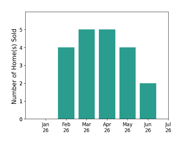 Bar chart of total home sales by Stacy McNall over the past 12 months