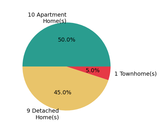 Pie chart showing home sales by property type for Stacy McNall