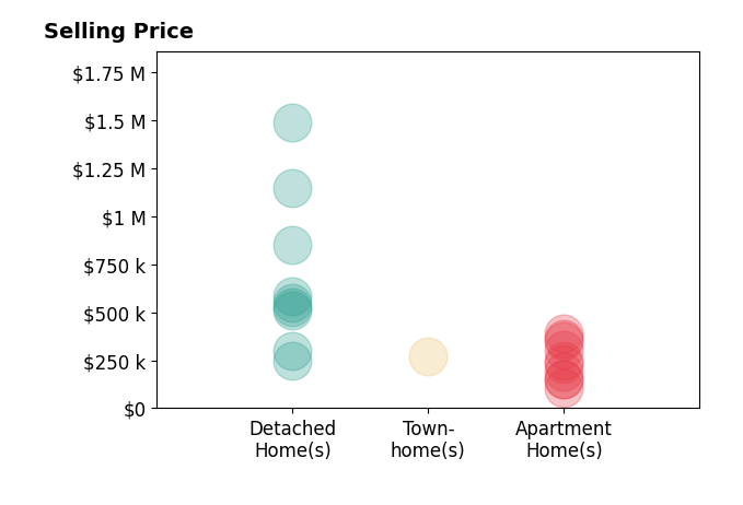 Histogram of home sales price ranges for Stacy McNall