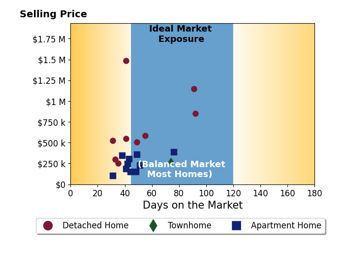Bar chart of average days on market for Stacy McNall's listings