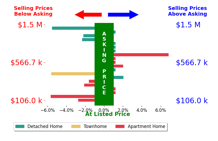 Bar chart comparing asking price vs selling price for Stacy McNall