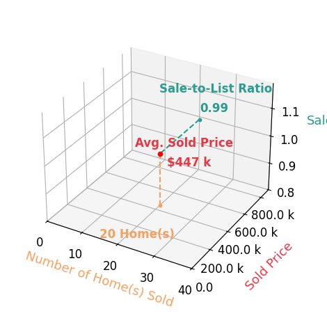 Chart showing sale-to-list price ratio for Stacy McNall