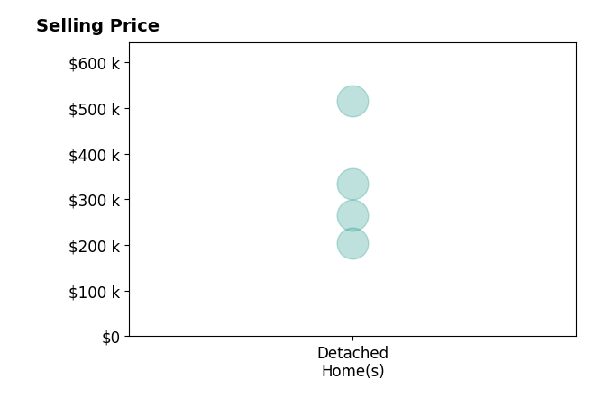 Jasey Klein's sold homes include detached homes from $205K to $515K.