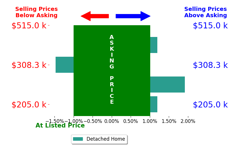 Jasey Klein's sold homes closed 0.1% above asking on average, with 1 homes above, 1 below, and 2 at asking price.