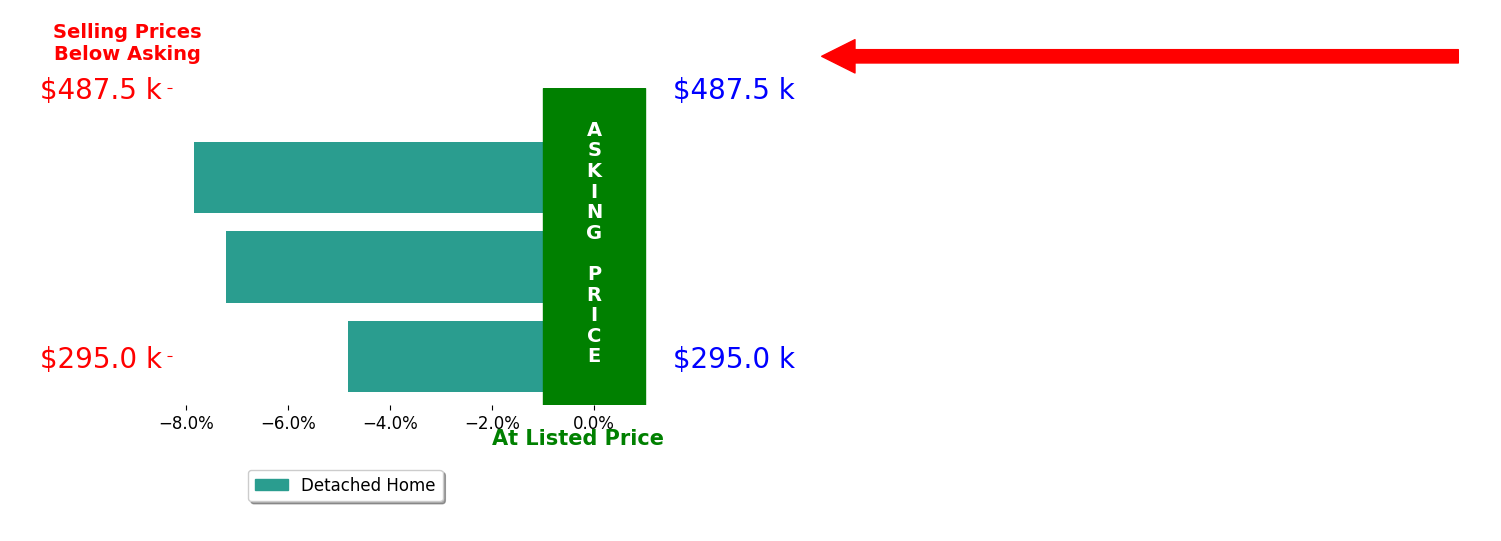 Nicole Broman's sold homes closed 6.6% below asking on average, with 0 homes above, 3 below, and 0 at asking price.