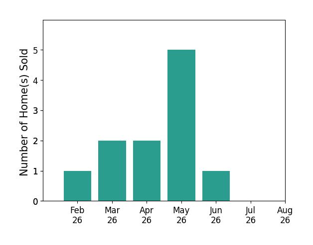 Tracy Babcock sold 1 home in February 2026, 2 homes in March 2026, 2 homes in April 2026, 5 homes in May 2026, 1 home in June 2026, for a total of 11 homes.