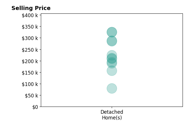 Tracy Babcock's sold homes include detached homes from $80K to $325K.