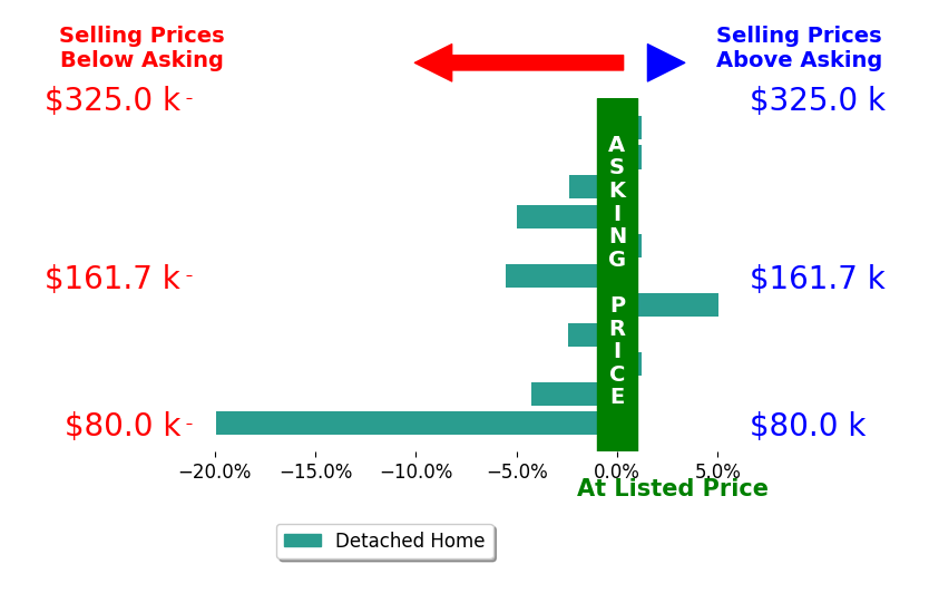 Tracy Babcock's sold homes closed 3.1% below asking on average, with 1 homes above, 6 below, and 4 at asking price.