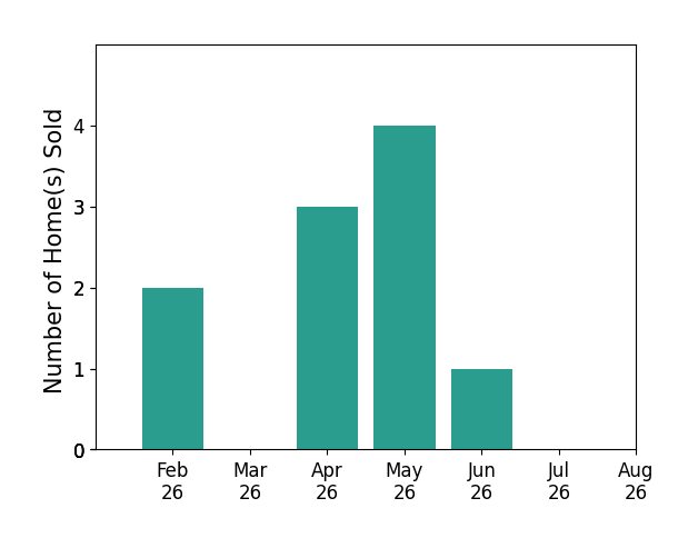 Gordon Coble sold 2 homes in February 2026, 3 homes in April 2026, 4 homes in May 2026, 1 home in June 2026, for a total of 10 homes.