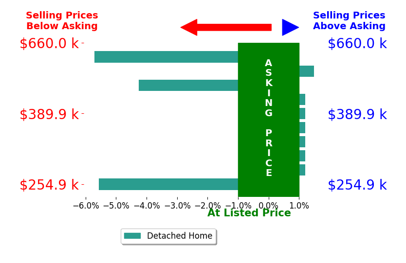 Gordon Coble's sold homes closed 1.4% below asking on average, with 1 homes above, 3 below, and 6 at asking price.