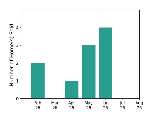 Sheila Reed sold 2 homes in February 2026, 1 home in April 2026, 3 homes in May 2026, 4 homes in June 2026, for a total of 10 homes.