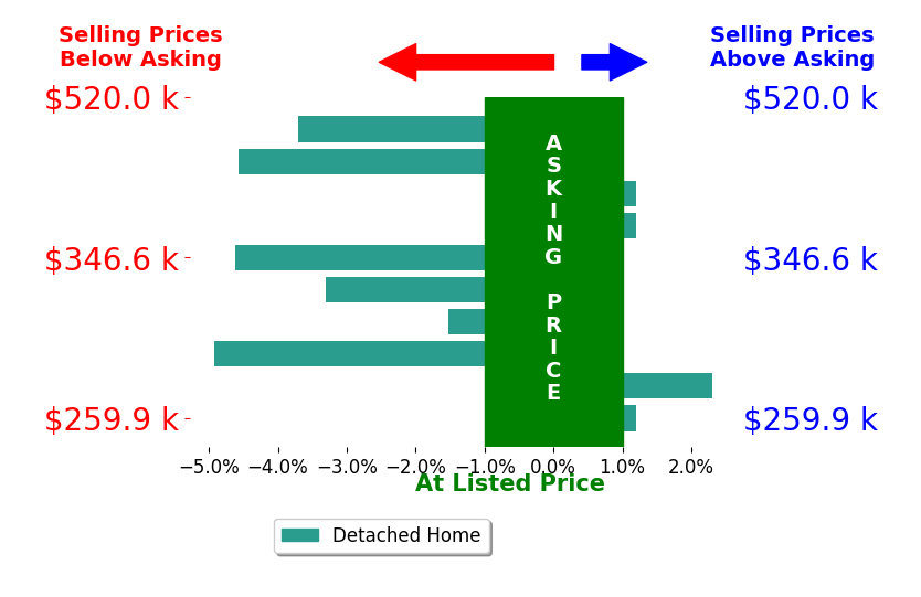 Sheila Reed's sold homes closed 1.9% below asking on average, with 2 homes above, 6 below, and 2 at asking price.
