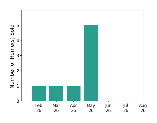 Chris Schwieger sold 1 home in February 2026, 1 home in March 2026, 1 home in April 2026, 5 homes in May 2026, for a total of 8 homes.