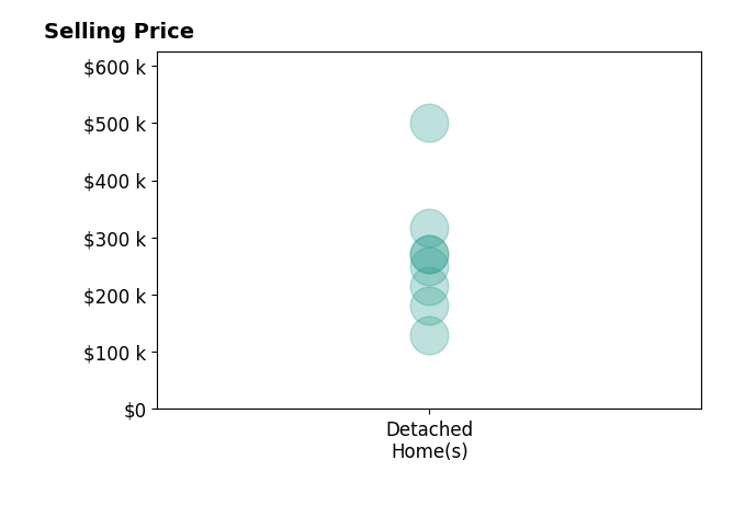 Chris Schwieger's sold homes include detached homes from $130K to $500K.