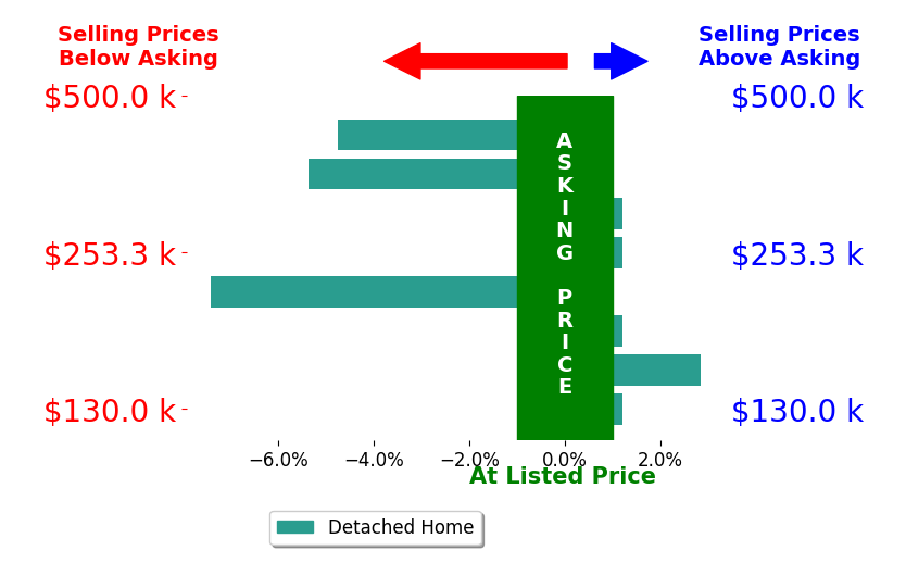 Chris Schwieger's sold homes closed 1.8% below asking on average, with 1 homes above, 3 below, and 4 at asking price.