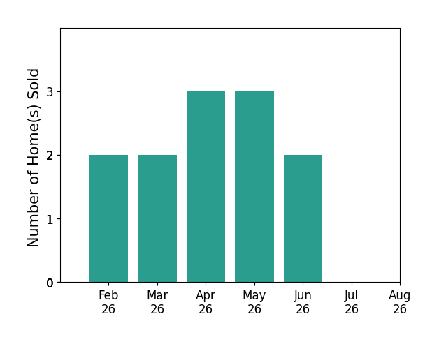 Jimmy Reed sold 2 homes in February 2026, 2 homes in March 2026, 3 homes in April 2026, 3 homes in May 2026, 2 homes in June 2026, for a total of 12 homes.