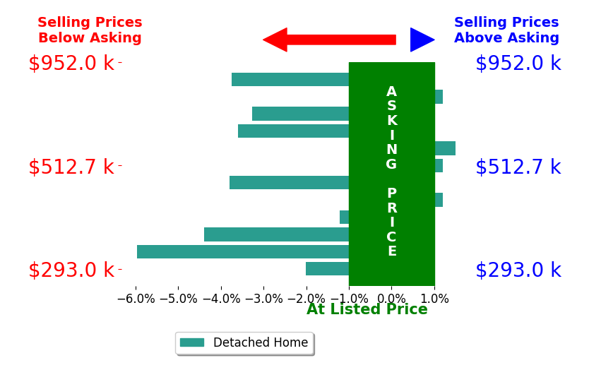 Jimmy Reed's sold homes closed 2.2% below asking on average, with 1 homes above, 8 below, and 3 at asking price.