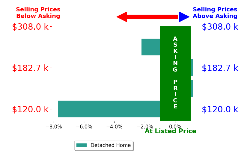 Marco LozanoSalinas's sold homes closed 2.2% below asking on average, with 0 homes above, 2 below, and 2 at asking price.