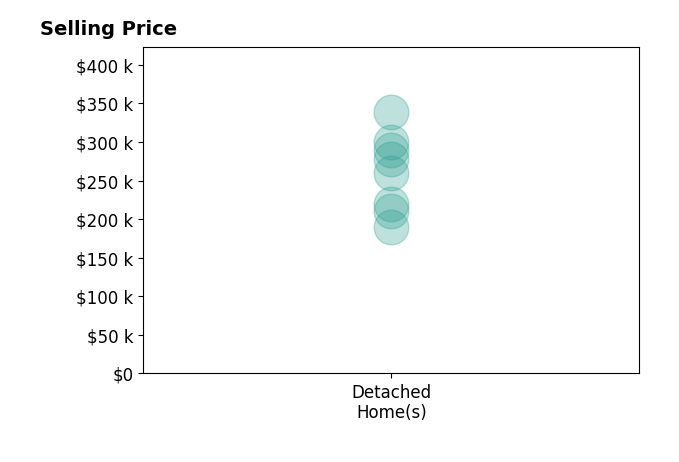 Maite Belau's sold homes include detached homes from $190K to $338K.