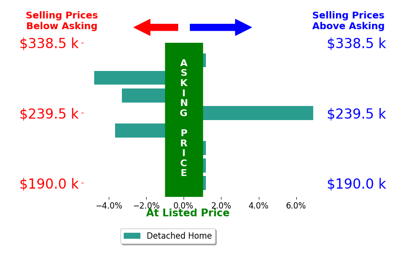 Maite Belau's sold homes closed 0.6% below asking on average, with 1 homes above, 3 below, and 4 at asking price.