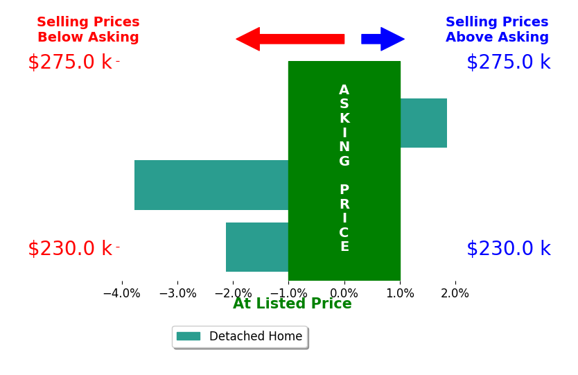 Veronica Dunagan's sold homes closed 1.3% below asking on average, with 1 homes above, 2 below, and 0 at asking price.
