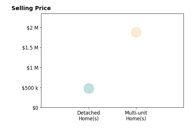 Eric Wright's sold homes include detached homes at $480K, multi-unit homes at $1.9M.