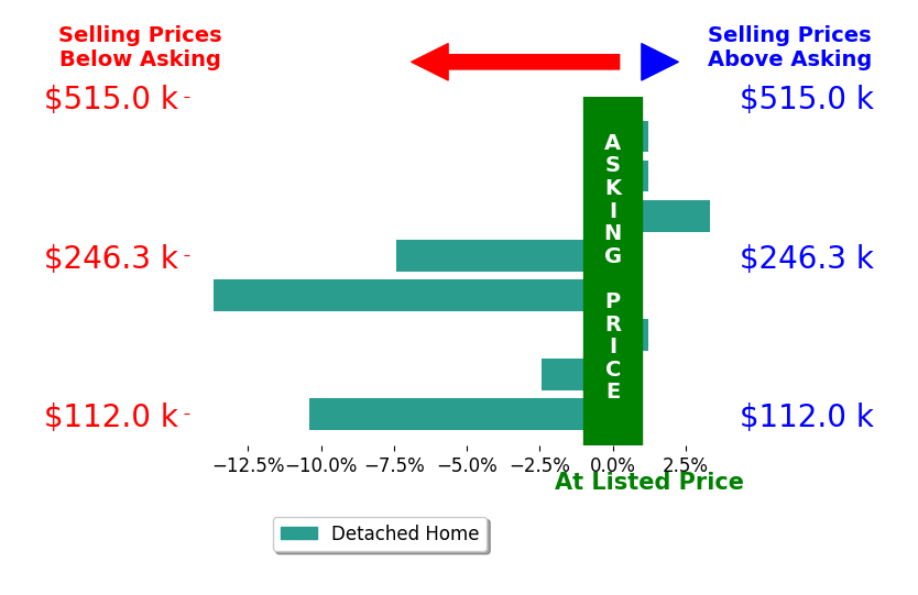 Ruby Sciuga's sold homes closed 3.7% below asking on average, with 1 homes above, 4 below, and 3 at asking price.