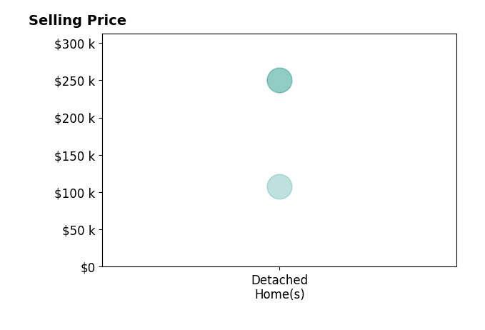 Rosa John's sold homes include detached homes from $108K to $250K.
