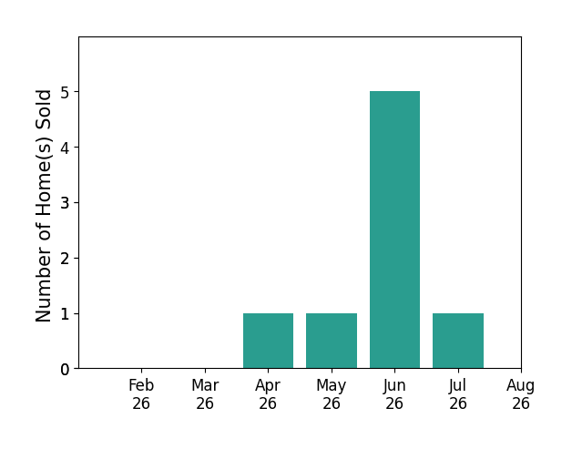 Hector Rubio sold 1 home in April 2026, 1 home in May 2026, 5 homes in June 2026, 1 home in July 2026, for a total of 8 homes.