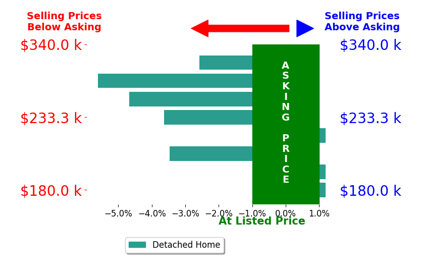 Hector Rubio's sold homes closed 2.5% below asking on average, with 0 homes above, 5 below, and 3 at asking price.