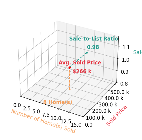 Hector Rubio sold 8 homes with an average sold price of $266K and an average sale-to-list ratio of 97.5%.