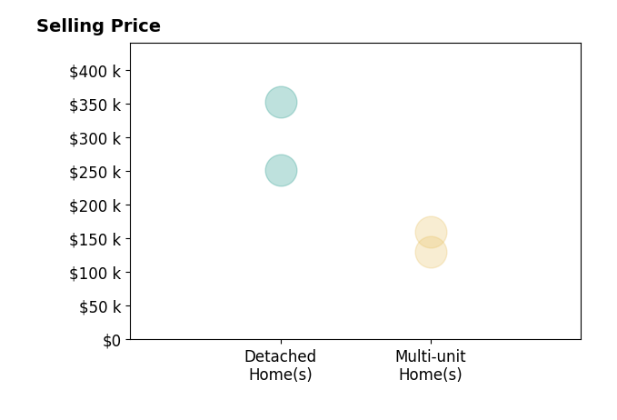 Gail Mattke's sold homes include detached homes from $252K to $352K, multi-unit homes from $130K to $160K.