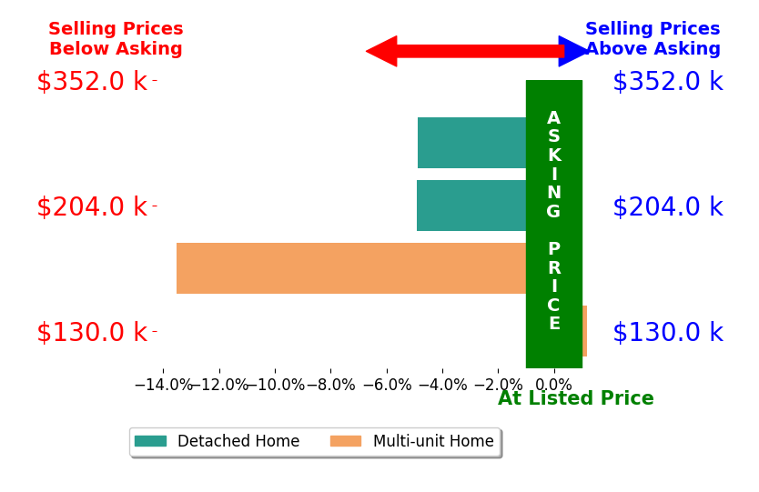 Gail Mattke's sold homes closed 5.8% below asking on average, with 0 homes above, 3 below, and 1 at asking price.