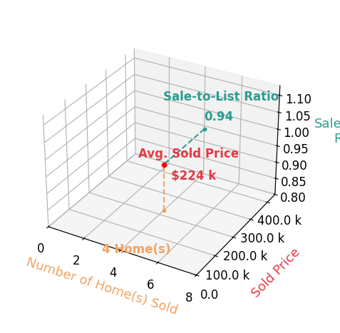 Gail Mattke sold 4 homes with an average sold price of $224K and an average sale-to-list ratio of 94.2%.