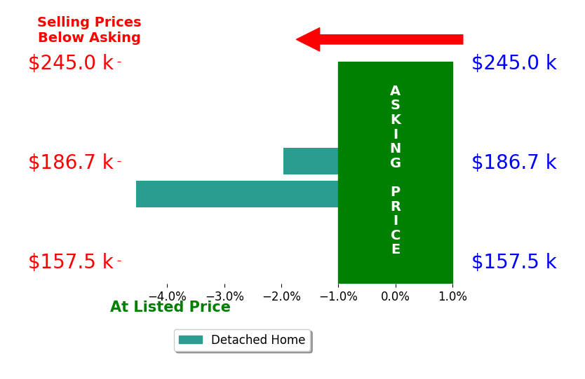 Denise Brandenburg's sold homes closed 3.3% below asking on average, with 0 homes above, 2 below, and 0 at asking price.