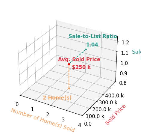Sonya Poland sold 2 homes with an average sold price of $250K and an average sale-to-list ratio of 104.2%.