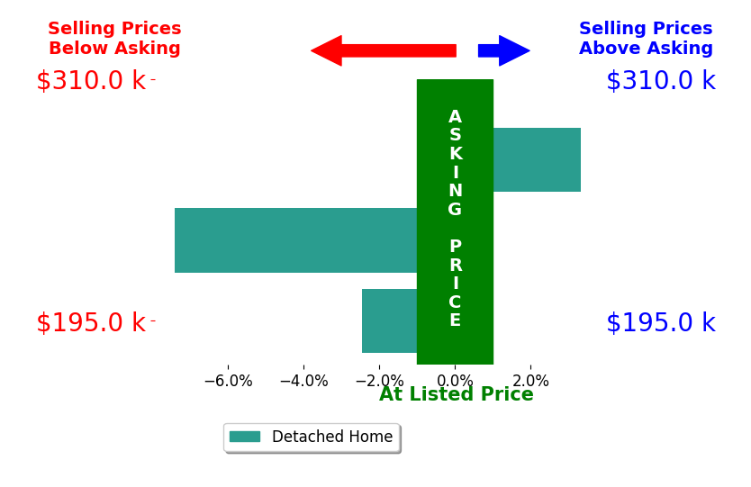 Derek Gonyea's sold homes closed 2.2% below asking on average, with 1 homes above, 2 below, and 0 at asking price.