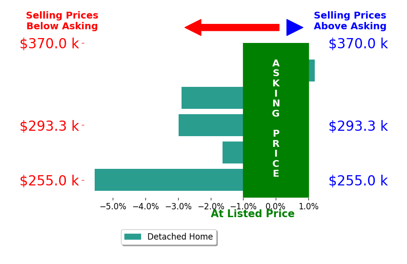 Crystal Rivera's sold homes closed 2.6% below asking on average, with 0 homes above, 4 below, and 1 at asking price.