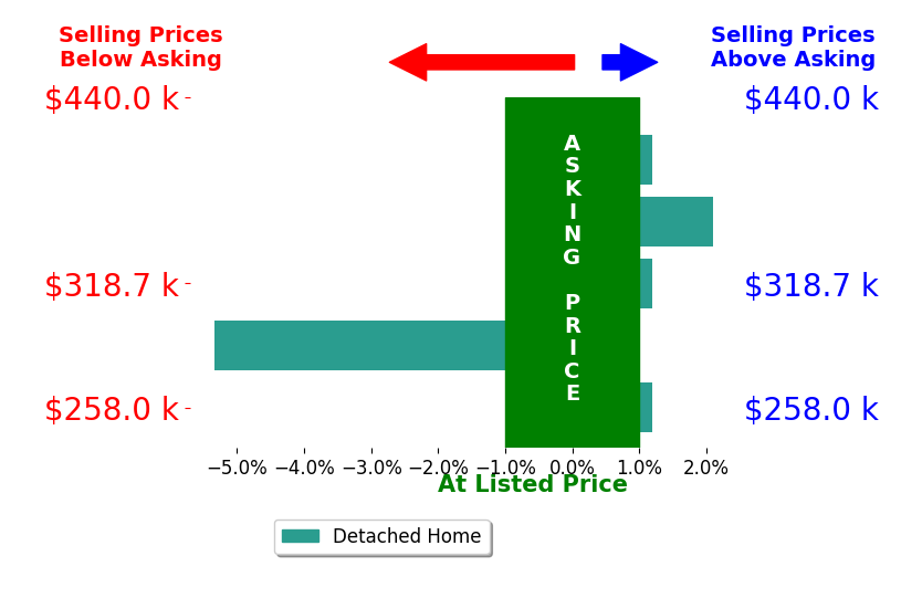 Casey Williams's sold homes closed 0.6% below asking on average, with 1 homes above, 1 below, and 3 at asking price.