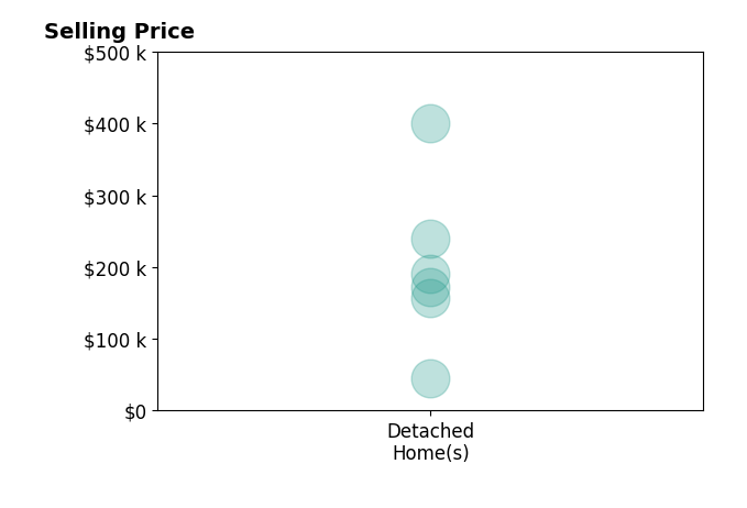 Brayden Snell's sold homes include detached homes from $45K to $400K.