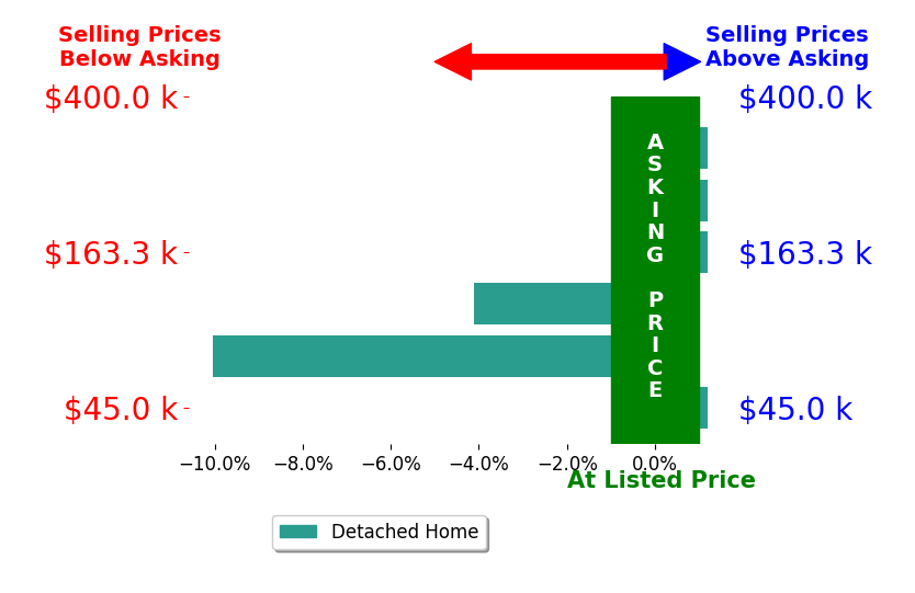 Brayden Snell's sold homes closed 2.4% below asking on average, with 0 homes above, 2 below, and 4 at asking price.
